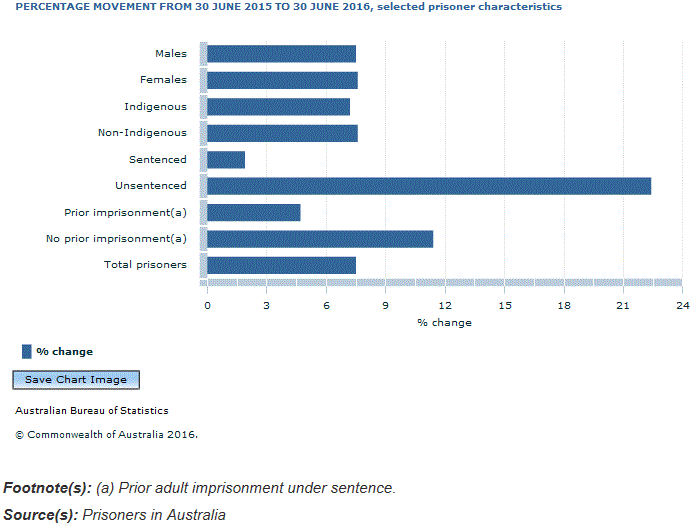 Graph Image for PERCENTAGE MOVEMENT FROM 30 JUNE 2015 TO 30 JUNE 2016, selected prisoner characteristics